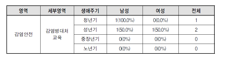 감염안전 영역 생애주기별 남녀 안전교육 경험