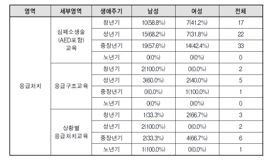 응급처치 영역 생애주기별 남녀 안전교육 경험