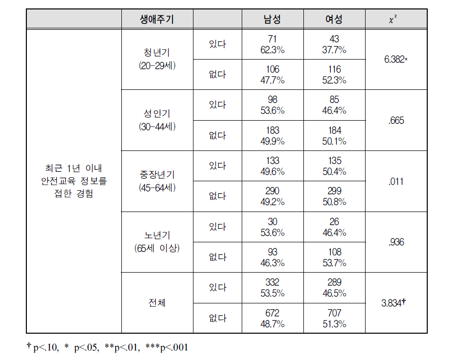 생애주기별 안전교육 인지의 성별 차이(χ² 검정)