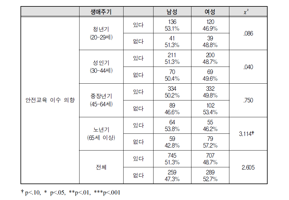 생애주기별 안전교육 교육수요의 성별 차이(χ² 검정)