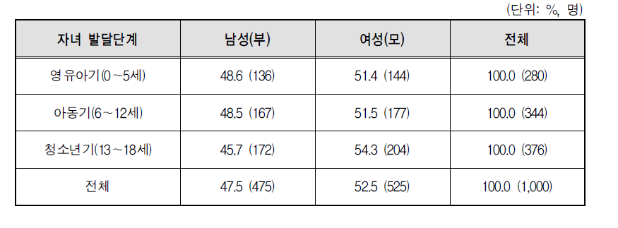 자녀의 발달단계별 응답자 성별 분포