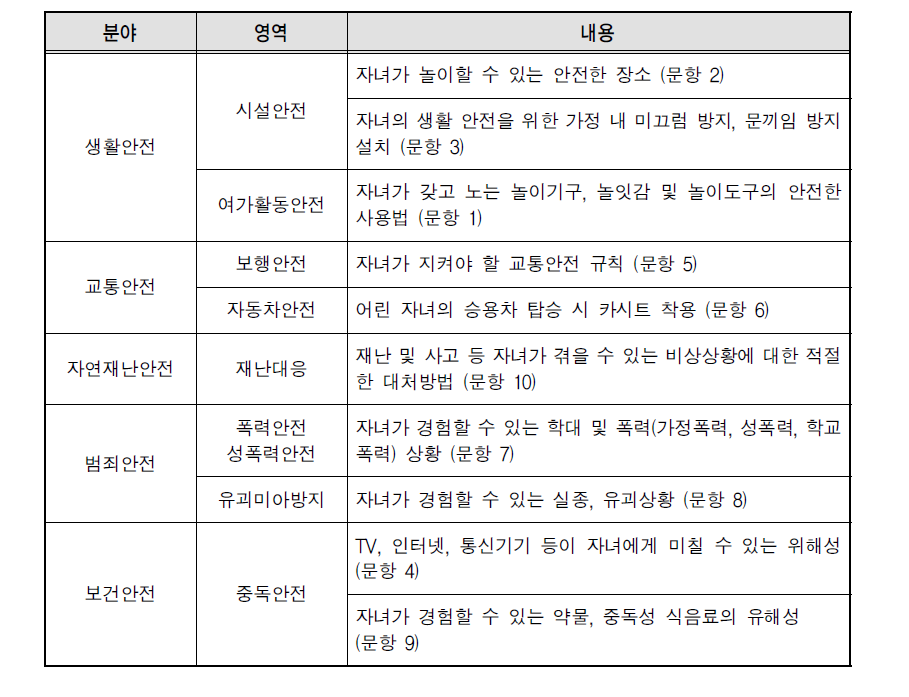 자녀의 안전한 생활환경 마련을 위해 부모가 고려해야 할 내용