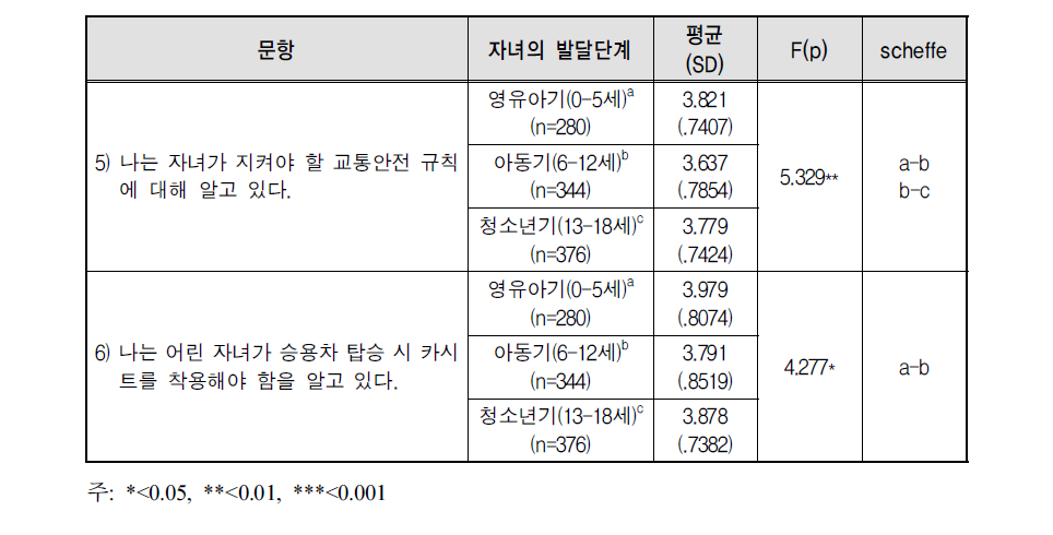 자녀의 발달단계별 부모의 교통안전 분야 안전인지 차이