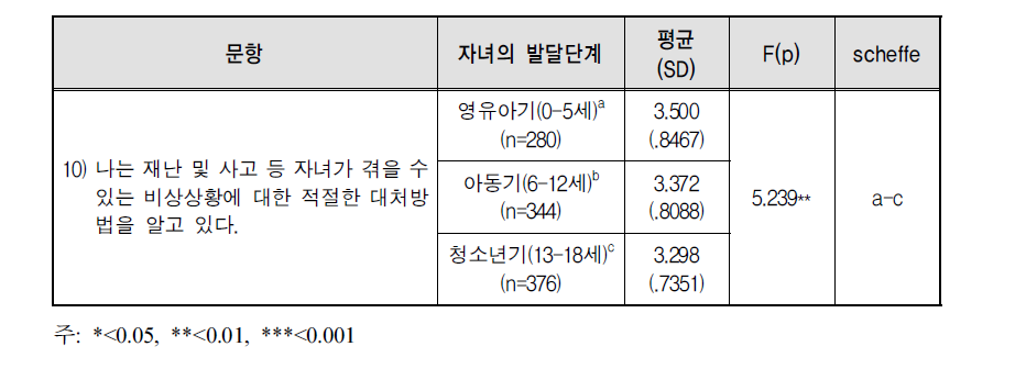 자녀의 발달단계별 부모의 자연재난안전 분야 안전인지 차이