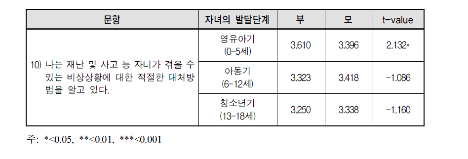 자녀의 발달단계별 부모 성별에 따른 자연재난안전 분야 안전인지 차이