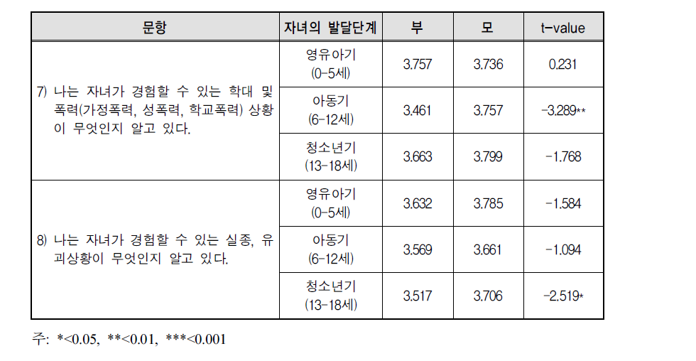 자녀의 발달단계별 부모 성별에 따른 범죄안전 분야 안전인지 차이