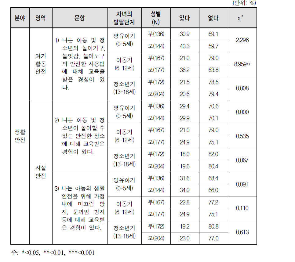 자녀의 발달단계별 부모 성별 생활안전 교육 경험자 비율