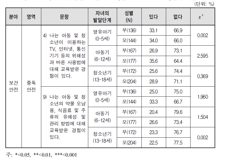 자녀의 발달단계별 부모 성별 보건안전 교육 경험자 비율