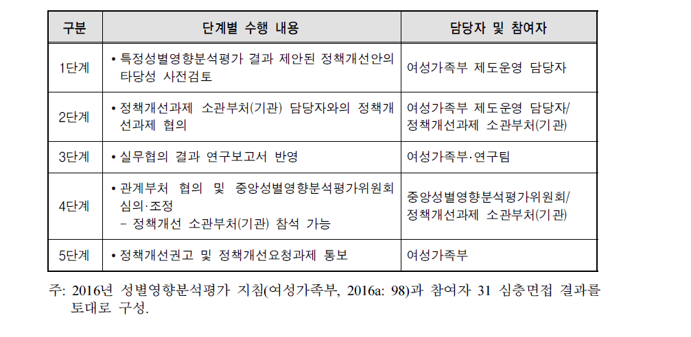 특정성별영향분석평가 정책개선과제 통보 절차