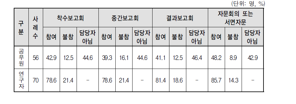 특정성별영향분석평가 연구추진 과정 참여 경험