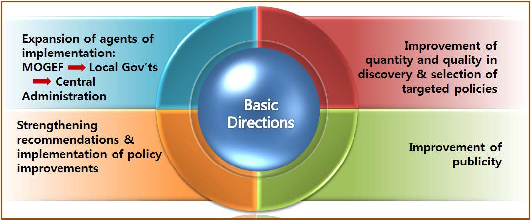 Basic Directions for the Development of the Specific GIA