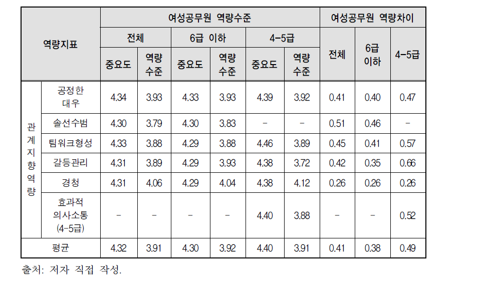 관계지향 역량에서의 계층별 여성공무원 역량수준 및 격차