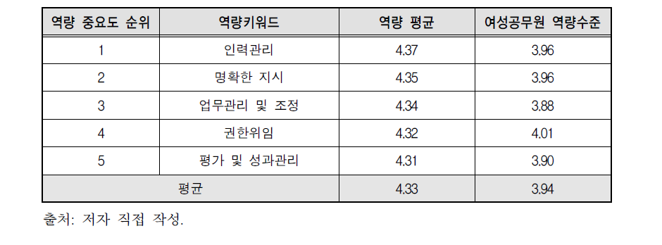 리더십 역량지표별 여성공무원 역량수준