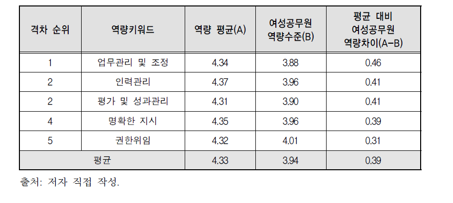 리더십 역량지표별 여성공무원 역량격차