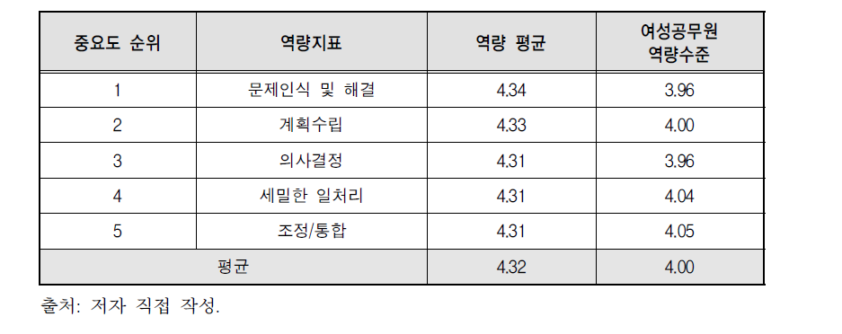 업무관리 역량지표별 여성공무원 역량수준