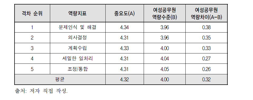 업무관리 역량지표별 여성공무원 역량격차