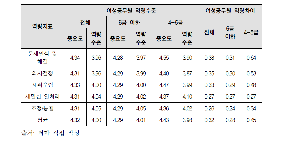 업무관리 역량에서의 계층별 여성공무원 역량수준 및 격차