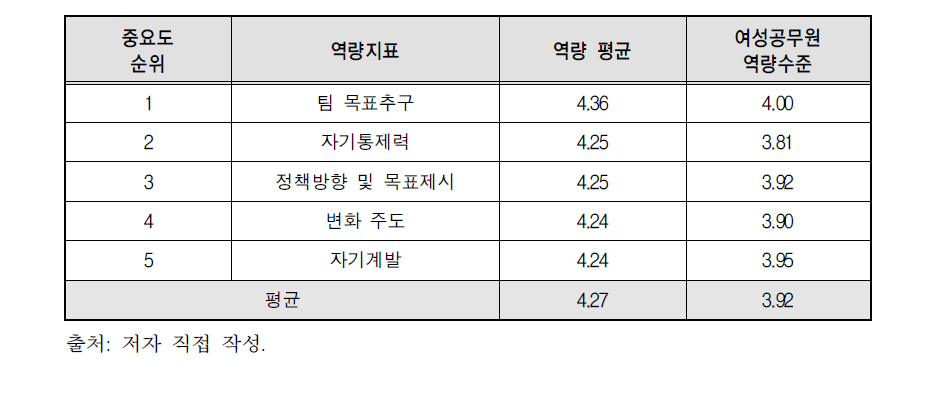 전략적 접근 및 자기관리 역량지표에서의 여성공무원 역량수준