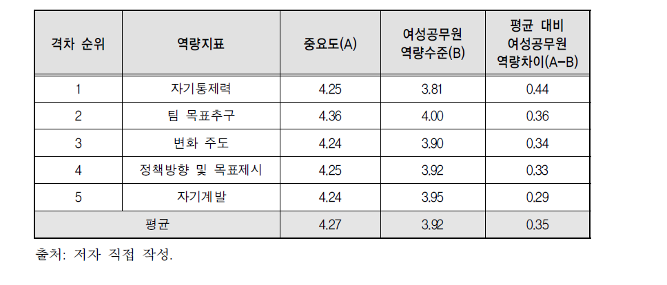 전략적 접근 및 자기관리 역량에서의 여성공무원 역량격차