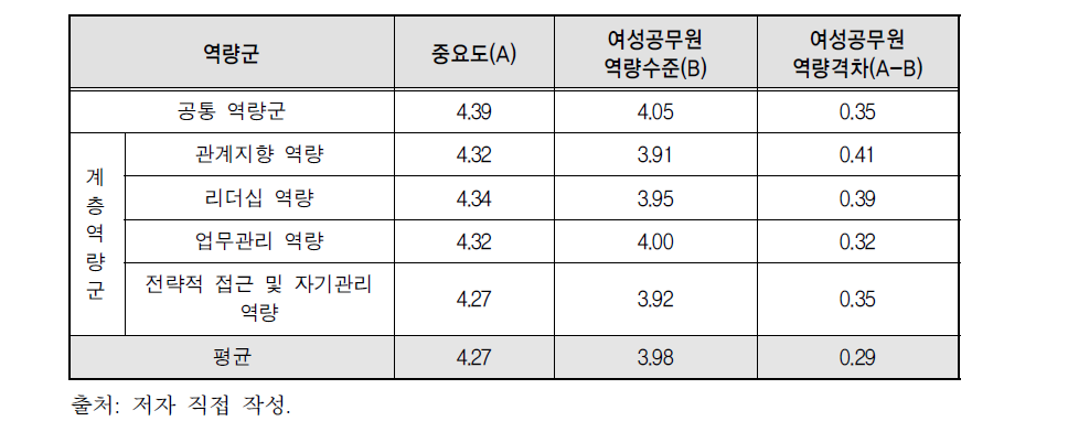 역량군간 중요도 및 여성공무원 역량수준과 역량격차