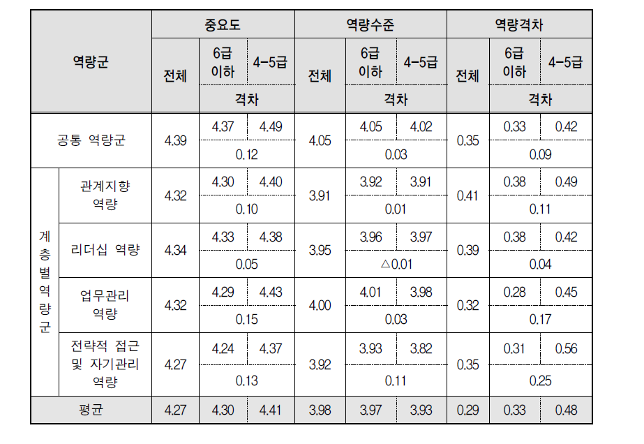 계층별 역량군 중요도 및 역량수준과 역량격차