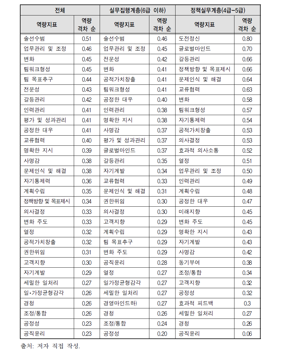 계층별 역량지표별 순위