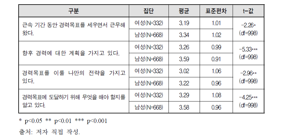 경력계획