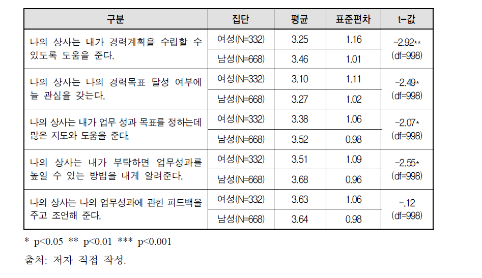 상사의 지원