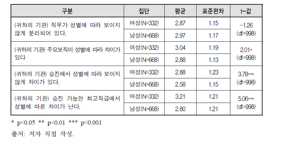 조직내 차별문화