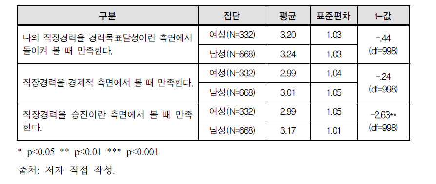 직장경력 만족도