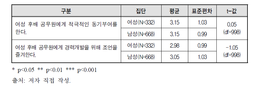 여성 후배 공무원에 대한 지원