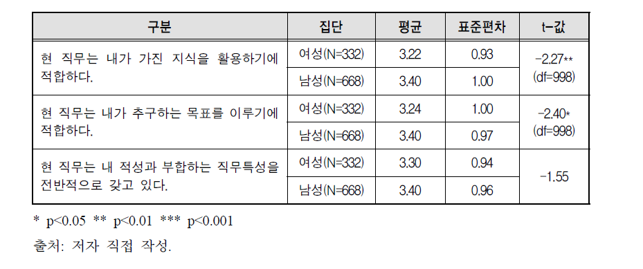 직무 적합성