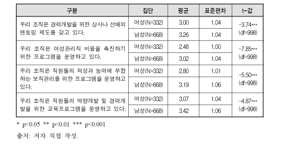 조직내 경력개발 프로그램