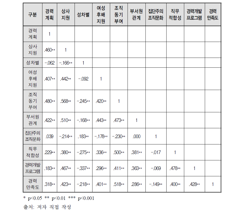 여성공무원 상관관계분석 결과