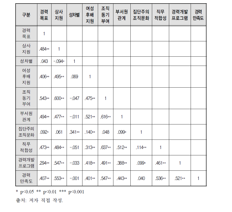 남성공무원 상관관계분석 결과