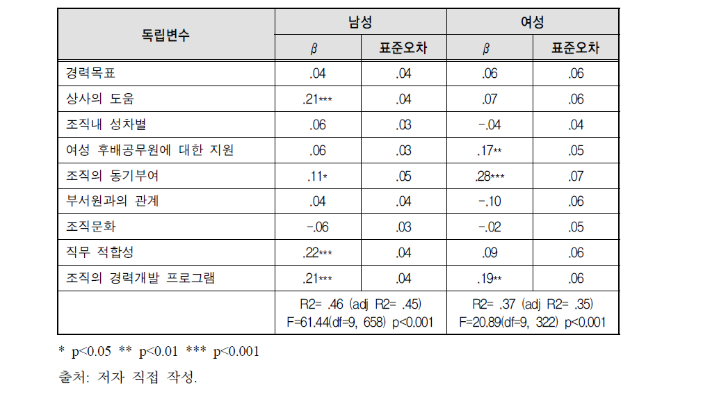 공무원의 경력만족도 결정요인 분석