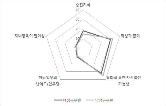 경력개발 경로 선택 기준