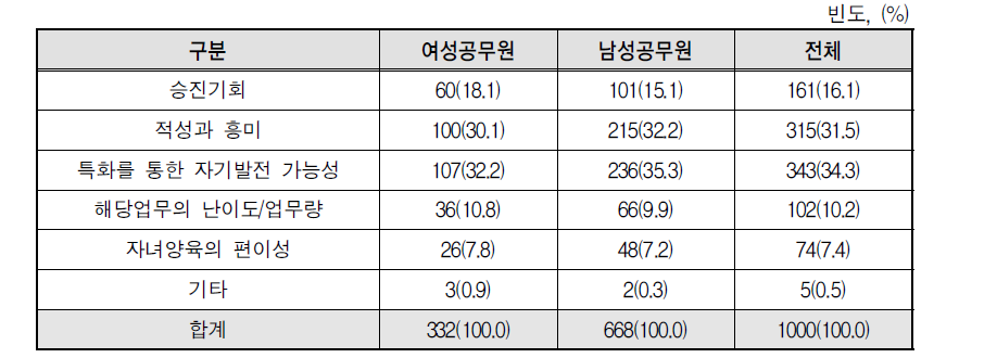 경력개발 경로 선택 기준