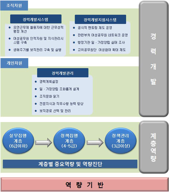 공직내 역량있는 여성관리자 육성