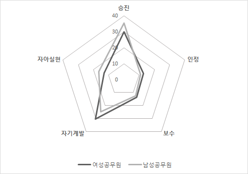 경력개발에서의 관심사