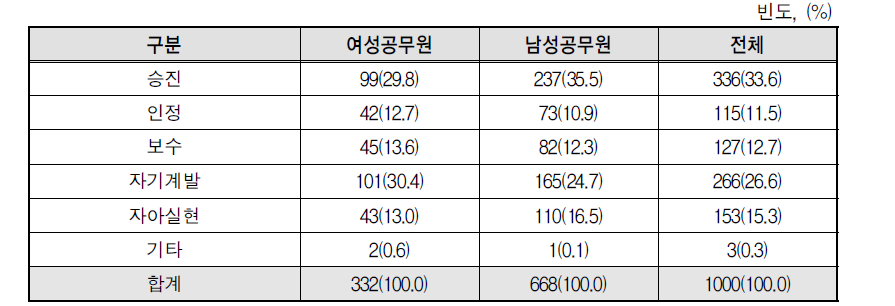 경력개발에서의 관심사