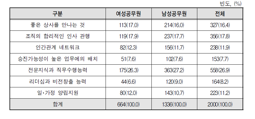 경력개발을 위한 중요요인(이중응답)