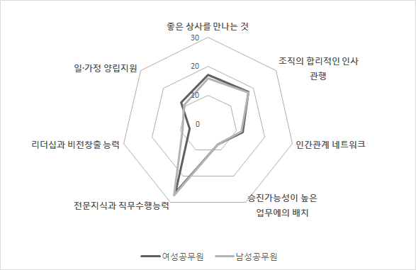 경력개발을 위한 중요요인(이중응답)