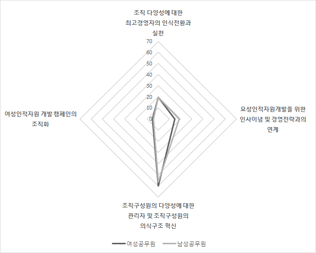 여성공무원의 경력개발을 위한 조직문화적 요소