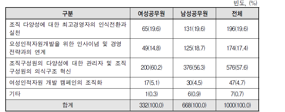 여성공무원의 경력개발을 위한 조직문화적 요소