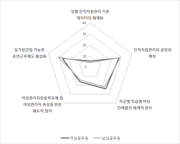 여성공무원의 경력개발을 위한 인적자원관리 시스템적 요소