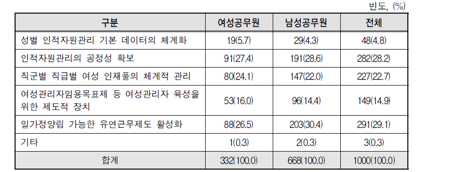 여성공무원 경력개발을 위한 인적자원관리 요소