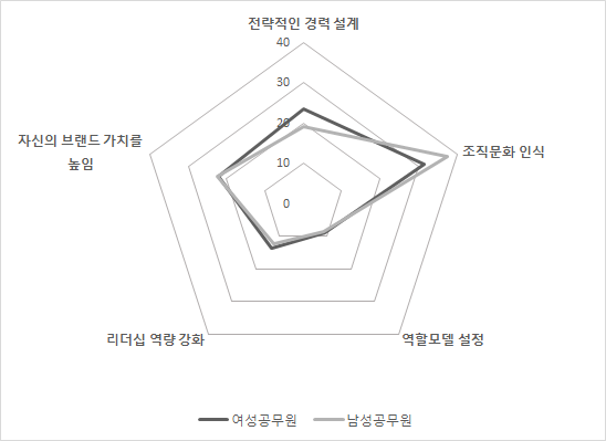 여성공무원의 자기계발을 위한 필요 요소