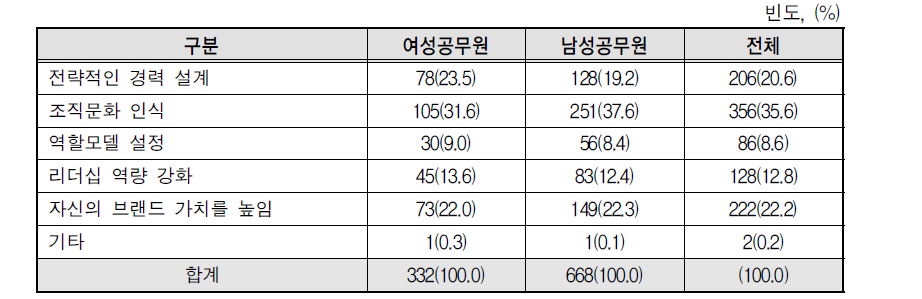 여성공무원의 자기계발을 위한 필요 요소