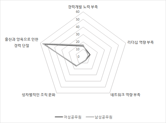 여성공무원의 경력개발 저해요인